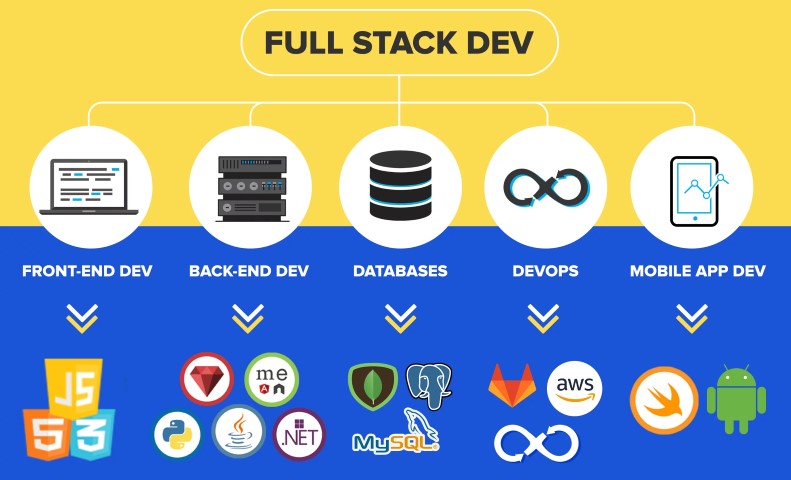FullStack Development